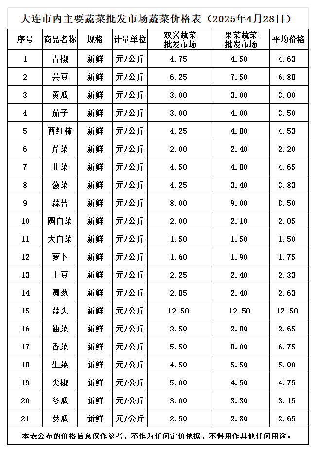 2025年4月蔬菜批发_4.28.png