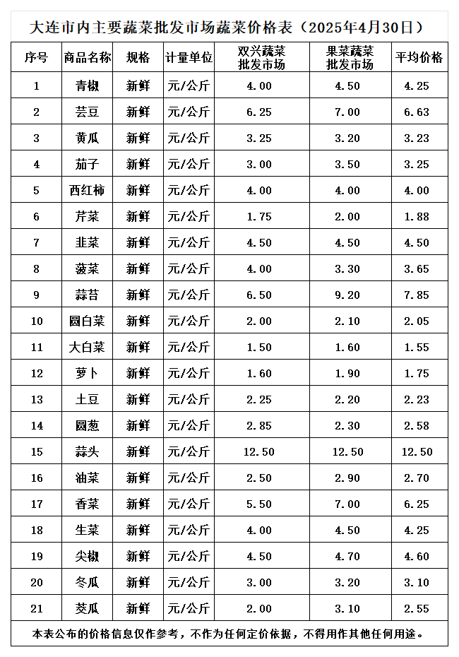 2025年4月蔬菜批发_4.30.png
