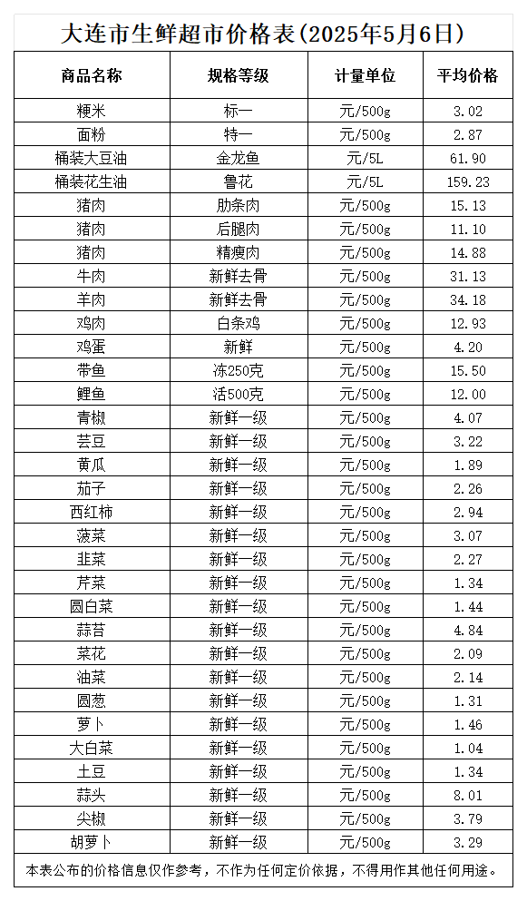 2025年5月生鲜超市平均价_5.6(1).png