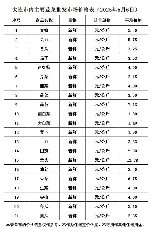 2025年5月蔬菜批发平均价_5.6.png