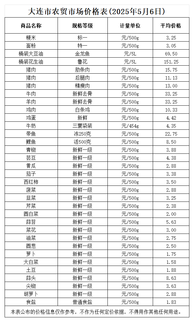 2025年5月农贸市场平均价_5.6(2).png