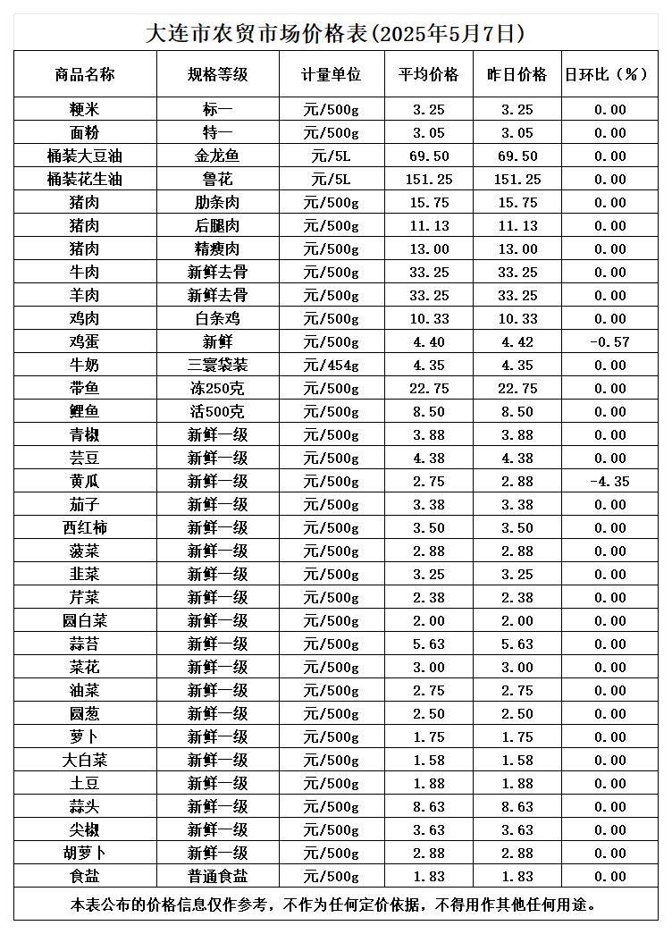 2025年5月农贸市场平均价_5.7(1).png