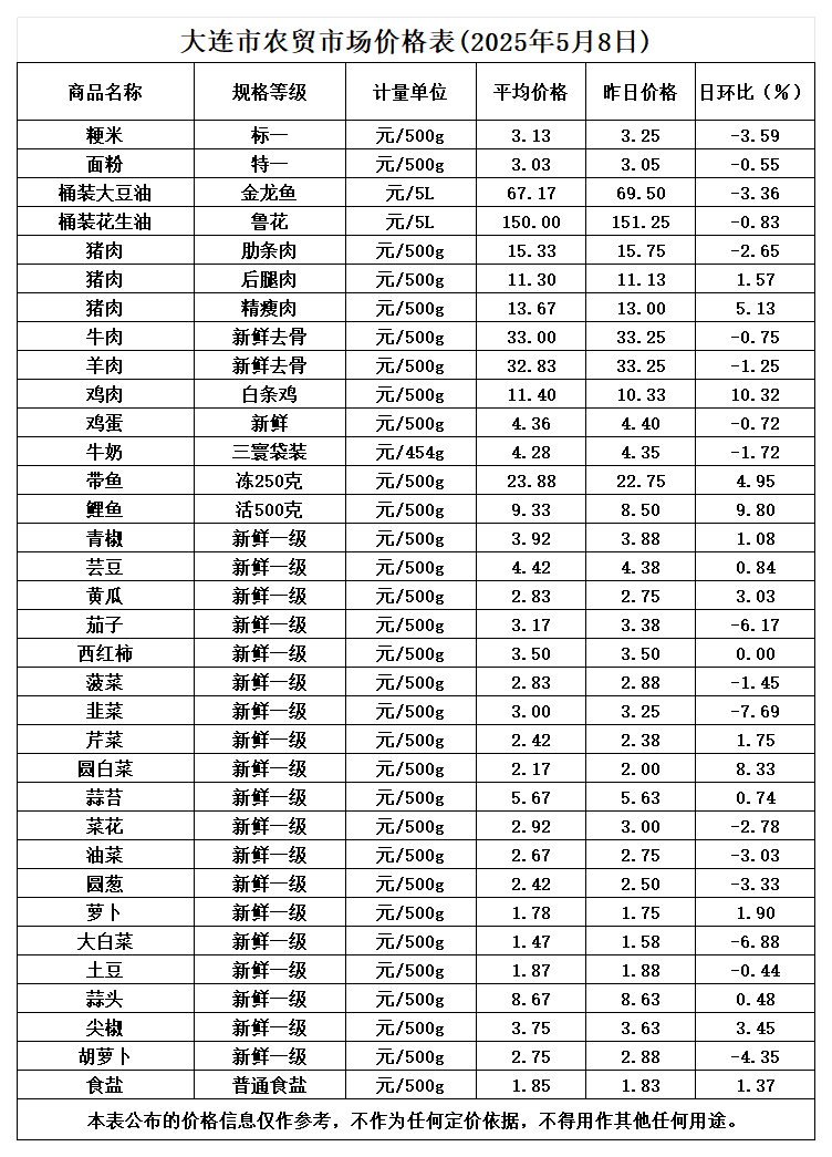 2025年5月农贸市场平均价_5.8.png