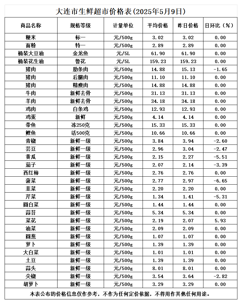 2025年5月生鲜超市平均价_5.9.png