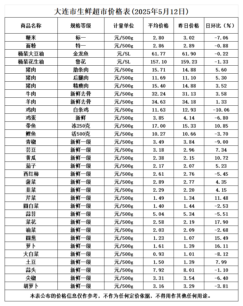 2025年5月生鲜超市平均价_5.12.png