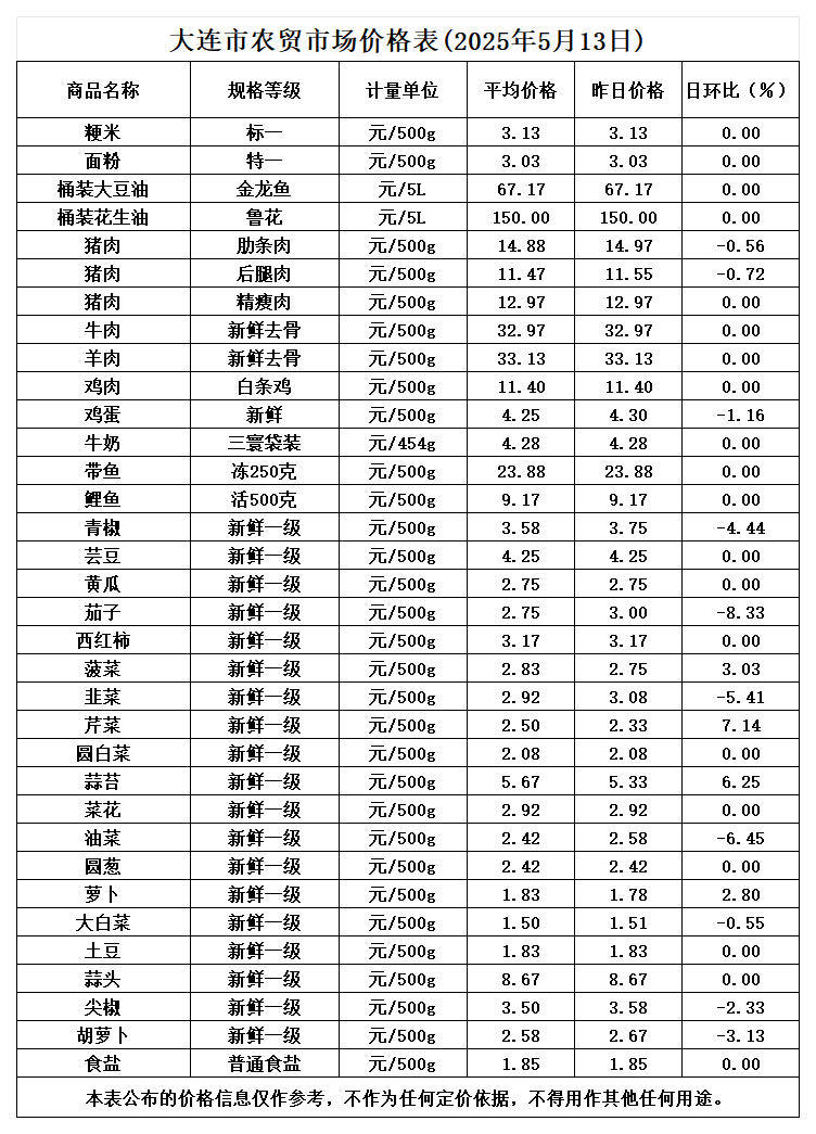 2025年5月农贸市场平均价_5.13.png