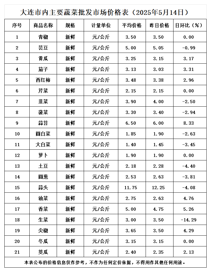 2025年5月蔬菜批发平均价_5.14.png