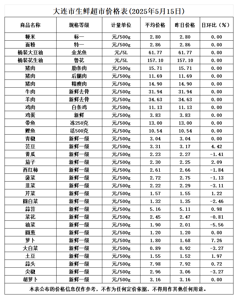 2025年5月生鲜超市平均价_5.15.png
