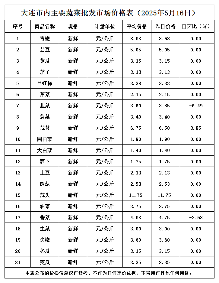 2025年5月蔬菜批发平均价_5.16.png