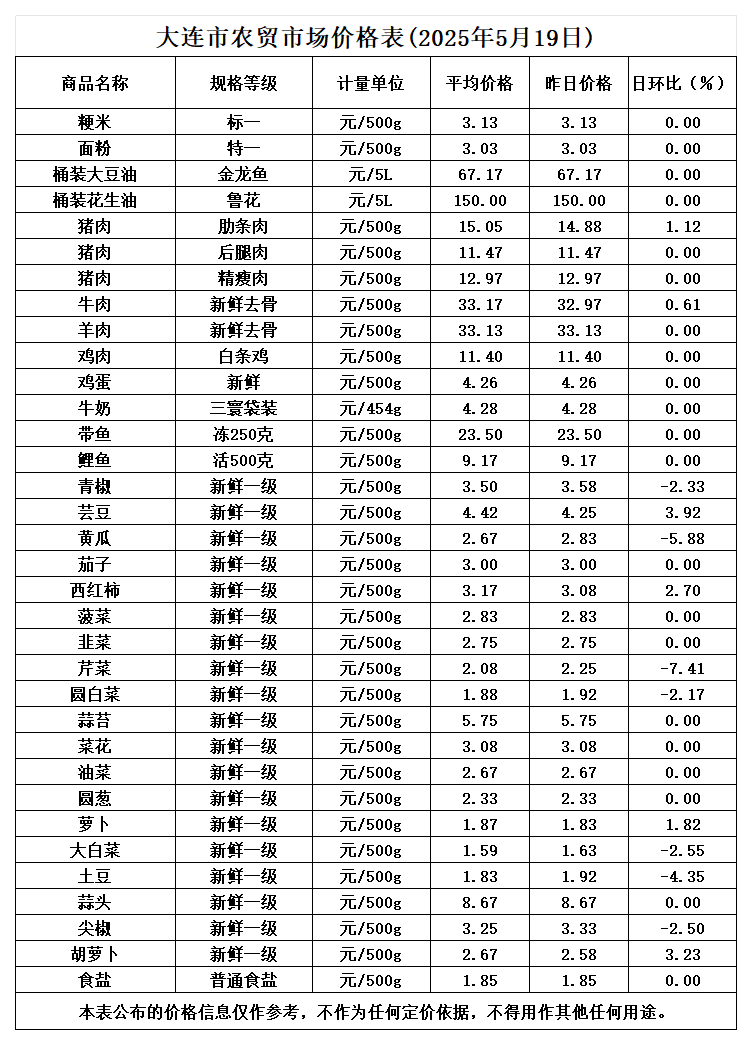 2025年5月农贸市场平均价_5.19.png