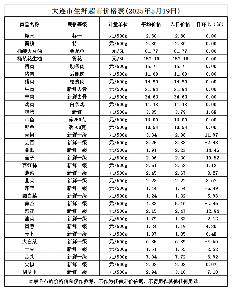 2025年5月生鲜超市平均价_5.19.png