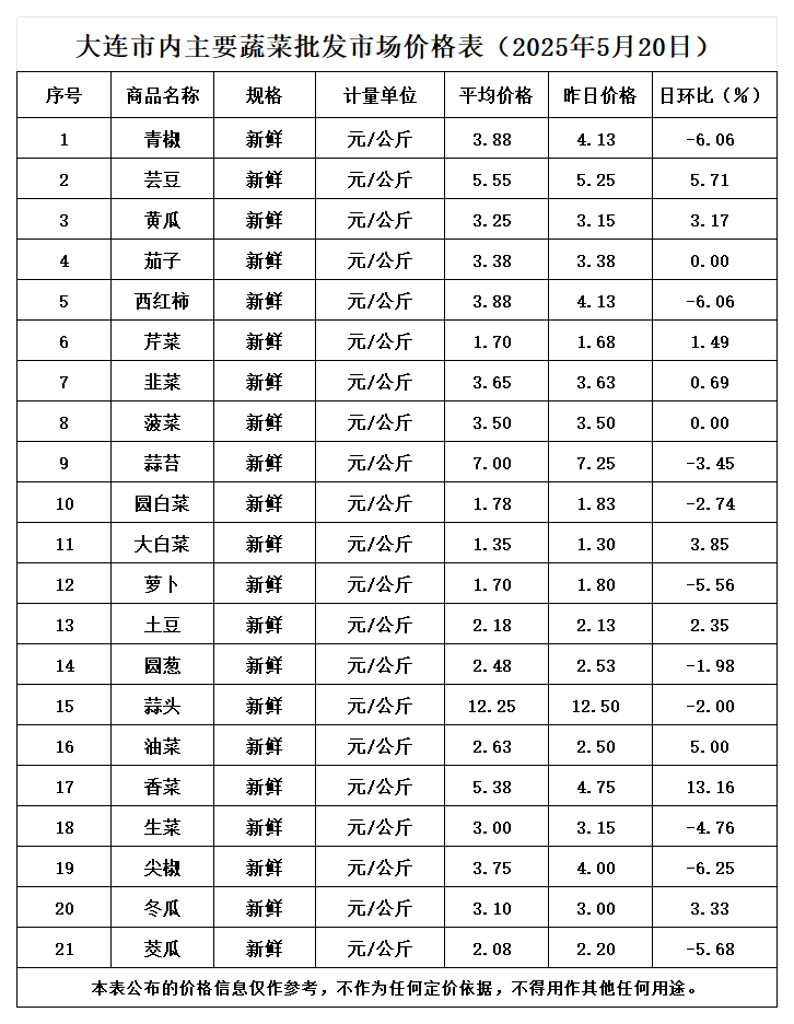 2025年5月蔬菜批发平均价_5.20.png